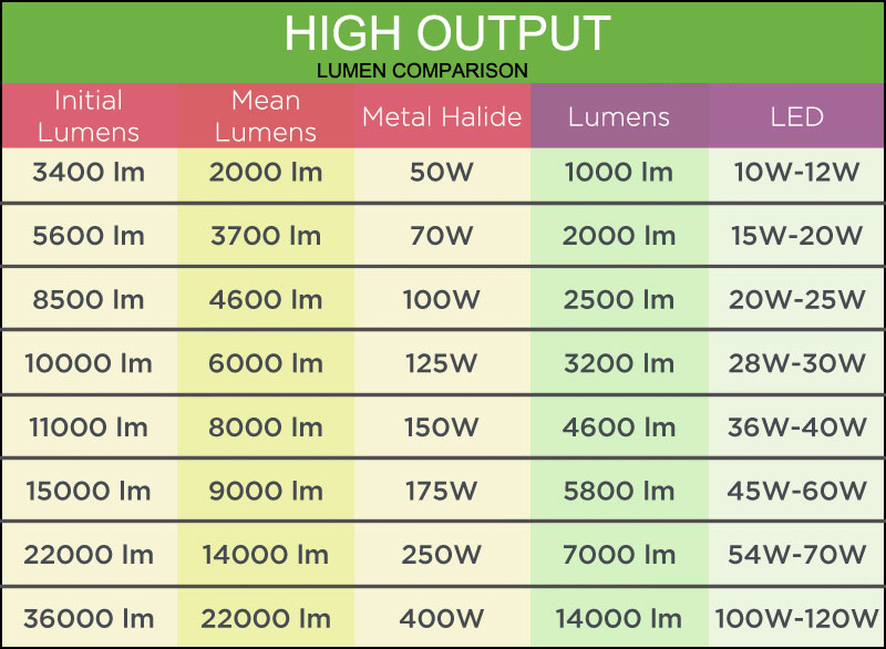 cfl wattage equivalent chart
